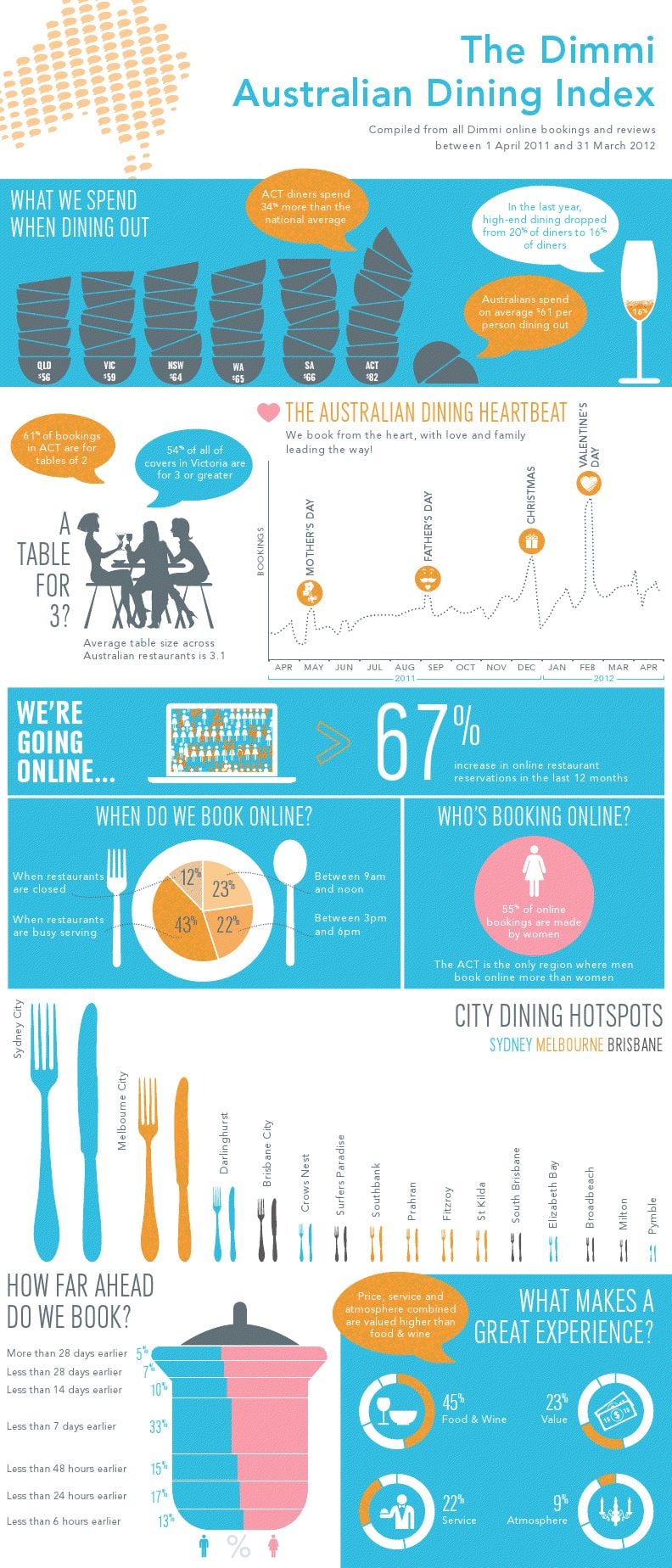 Australian Dining Index, Dimmi
