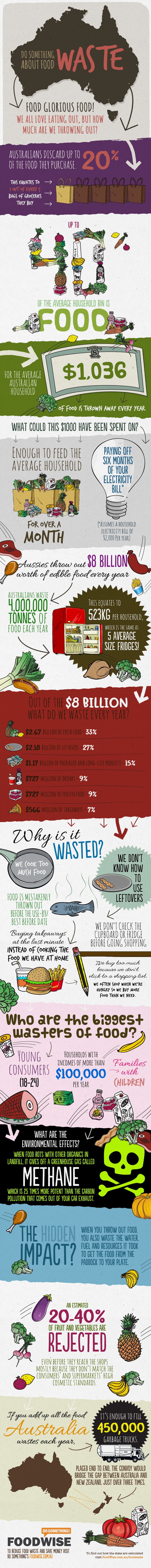 Australian Food Waste