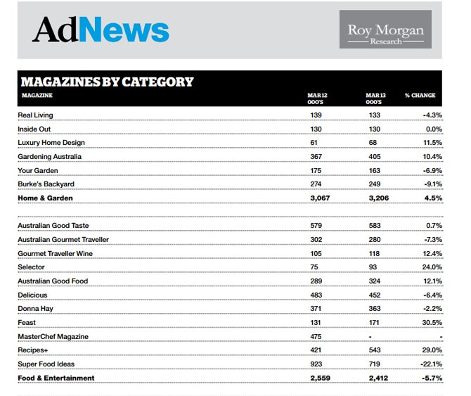 Magazine readership March 2013