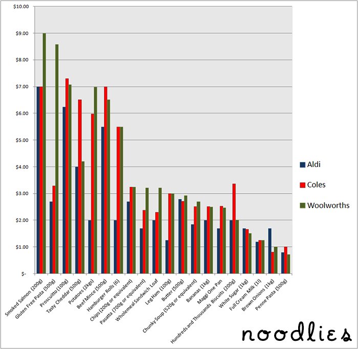 Is Aldi Cheaper and is the quality graph